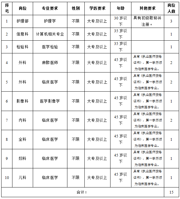 招聘岗位和条件详见下表