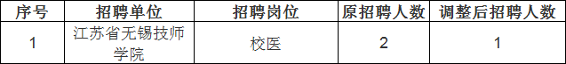 根据《无锡市2023年上半年市属事业单位公开招聘人员公告》相关规定，下列岗位因报名成功人数未达到相应开考比例，对其招聘人数予以核减。