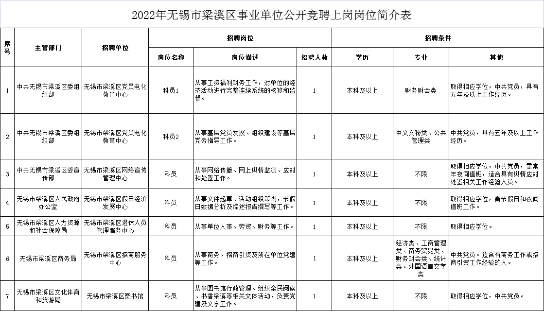 2022年无锡市梁溪区事业单位公开竞岗岗位简介表（调整）.xlsx