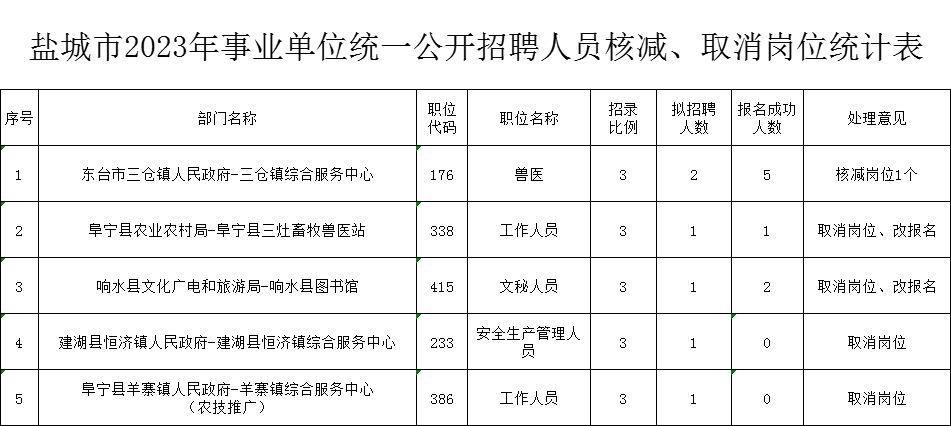 盐城市2023年事业单位统一公开招聘人员核减、取消岗位统计表.xls