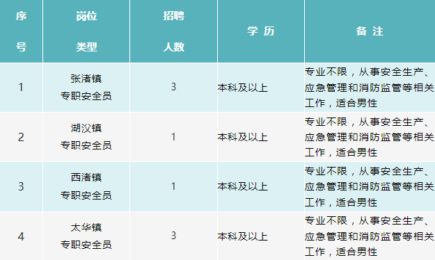 　　专职安全员招聘岗位简介表