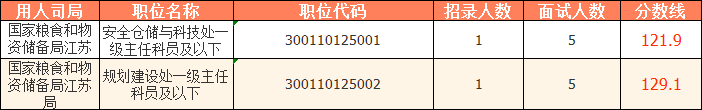 2023国考（江苏考区）——国家粮食和物资储备局江苏局分数线：