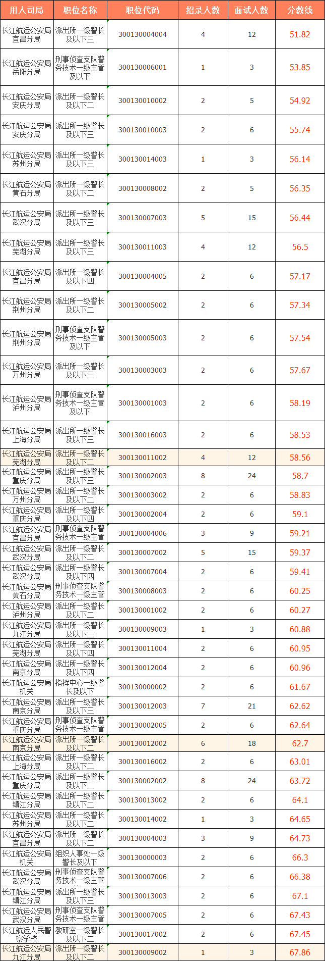 　　2023国考（江苏考区）——长江航运公安局分数线