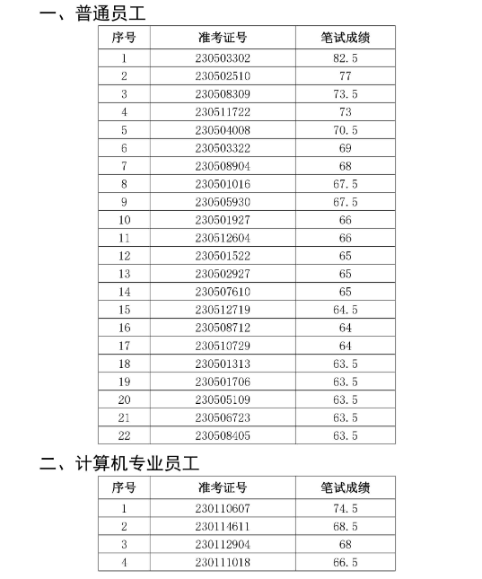 2023年阜阳颍泉农村商业银行社会招聘面试名单