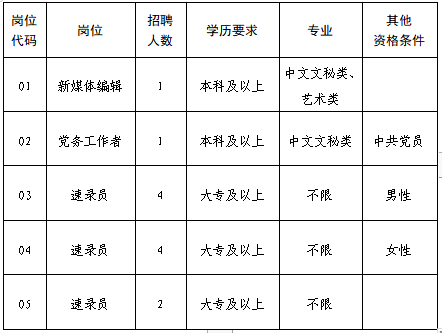 招聘岗位、人数及条件要求