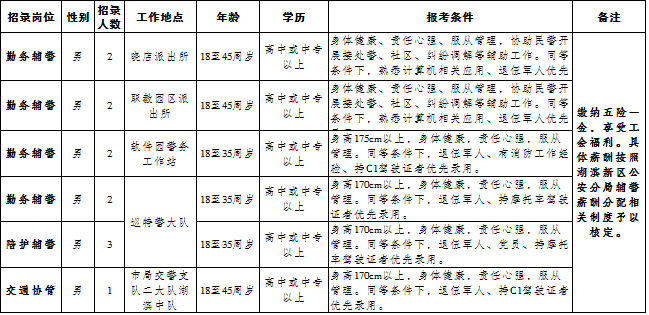 招聘岗位及人数（具体见下表）