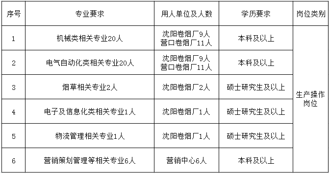 招聘专业及数量