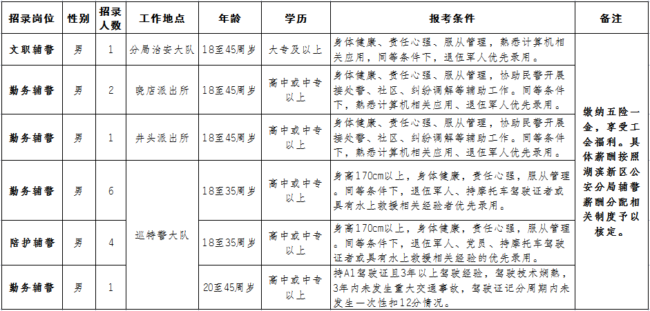 招聘岗位及人数（具体见下表）