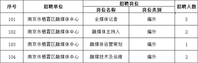 招聘岗位、人数及报名要求