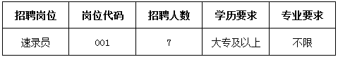 招聘岗位、人数及条件要求