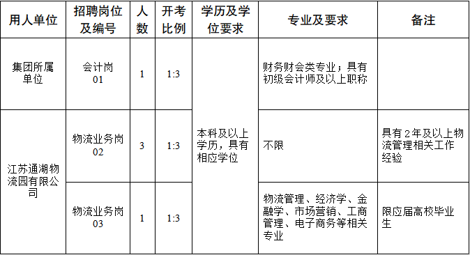 招聘岗位及条件