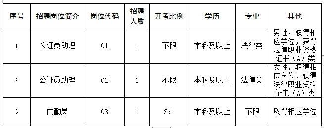 招聘岗位及具体要求