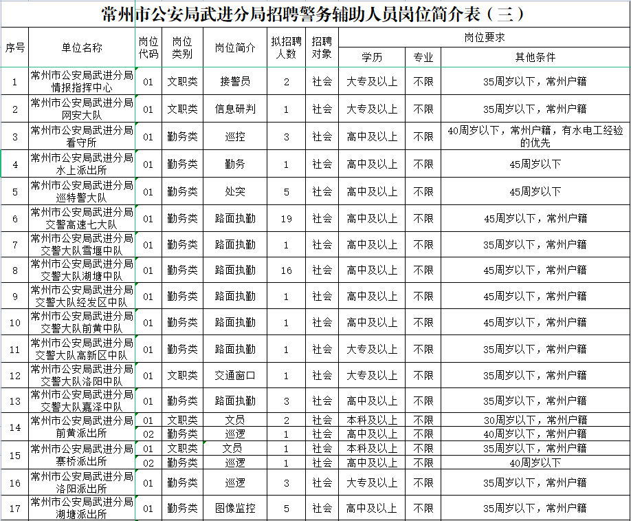 2023年常州市公安局武进分局公开招聘警务辅助人员岗位简介表（三）