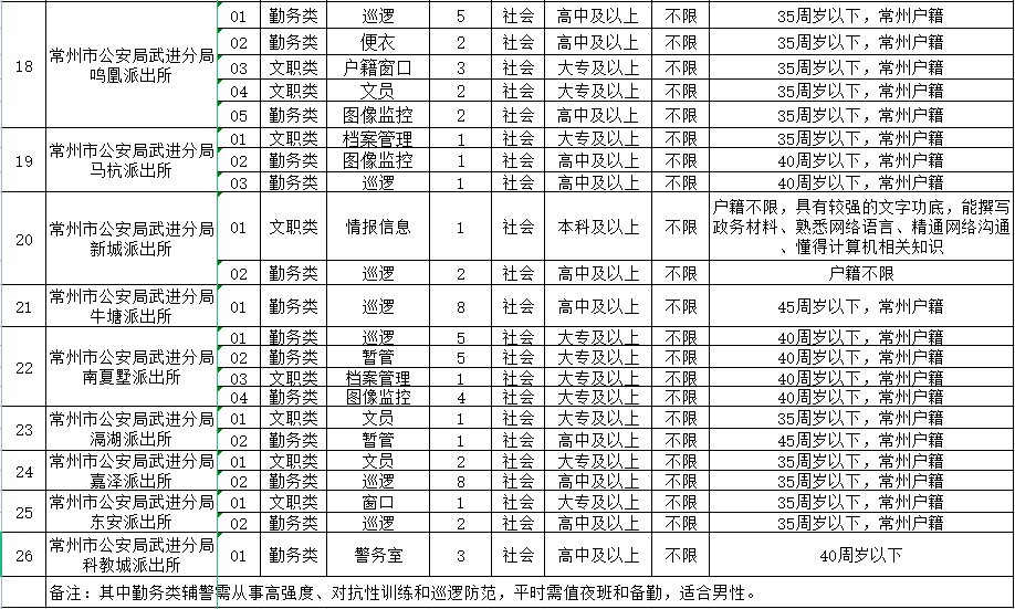 2023年常州市公安局武进分局公开招聘警务辅助人员岗位简介表（三）