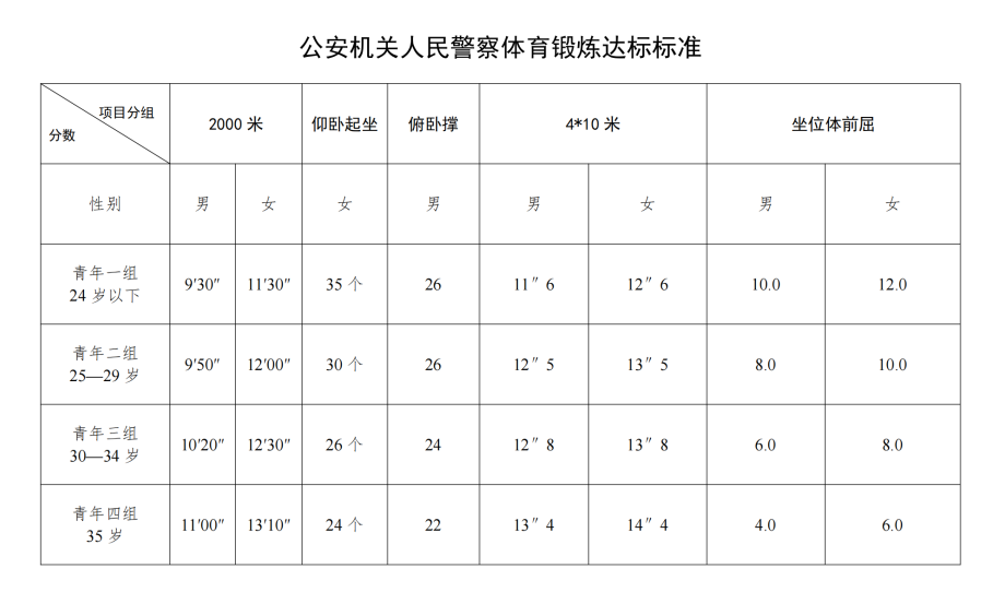 公安机关人民警察体育锻炼达标标准