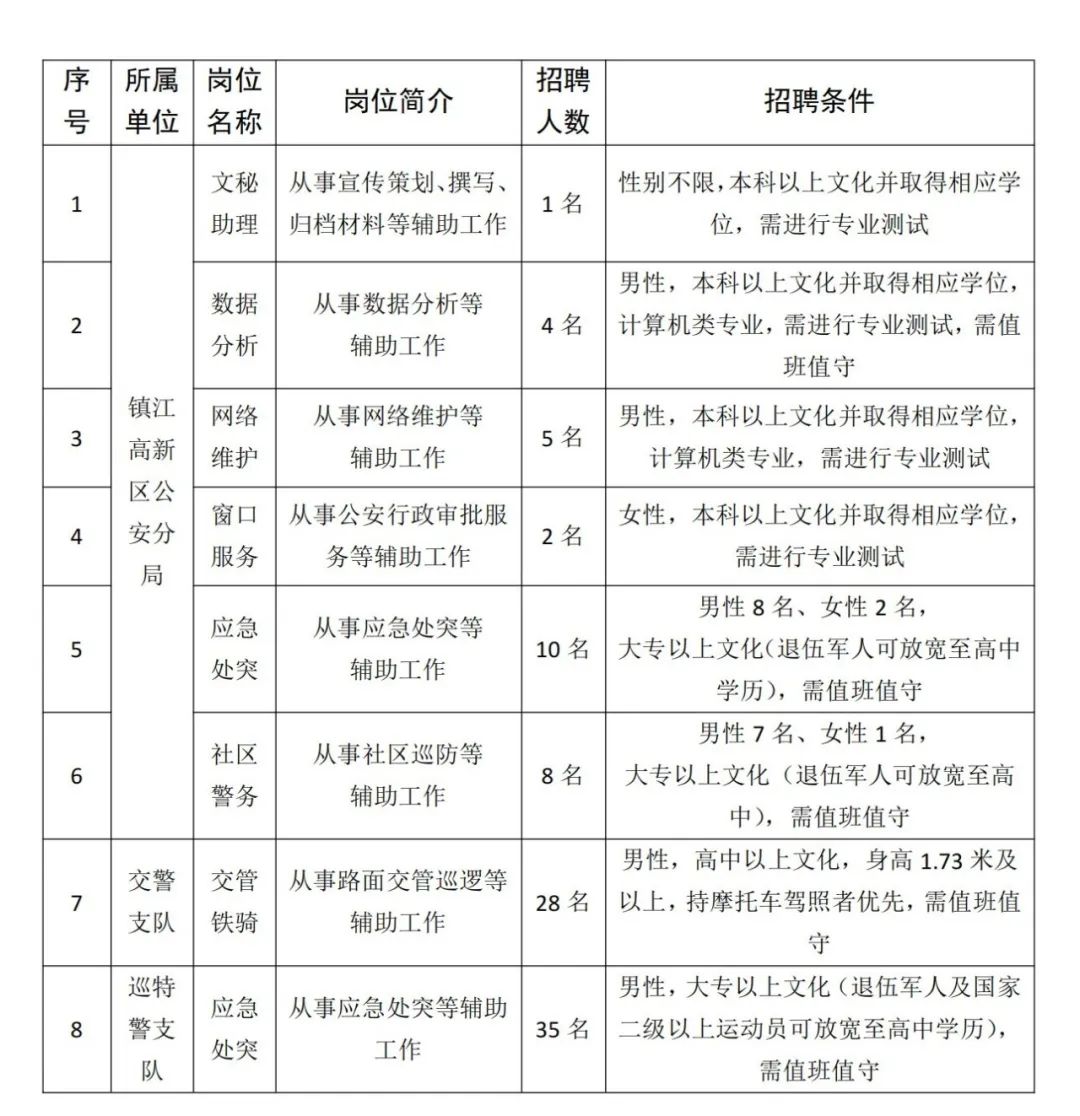 计划招聘辅警93名，具体岗位要求及人数如下：