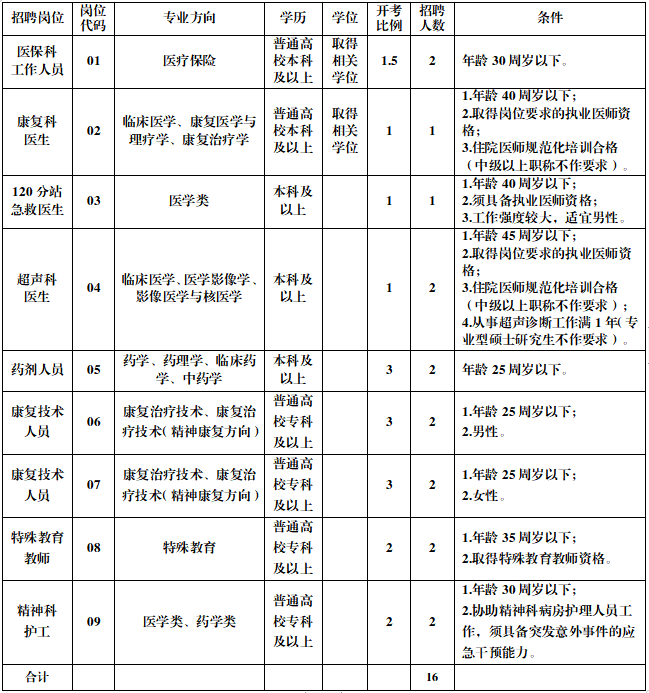 2023年淮安市第三人民医院公开招聘工作人员岗位表