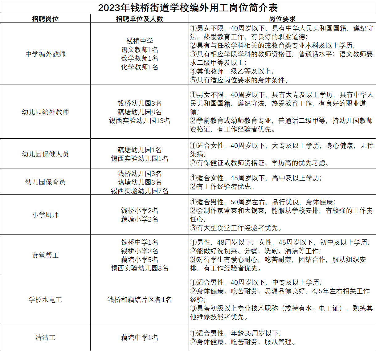 招聘岗位、人数及条件