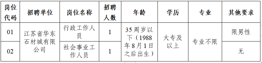 具备报考岗位所要求的条件（见下表）：