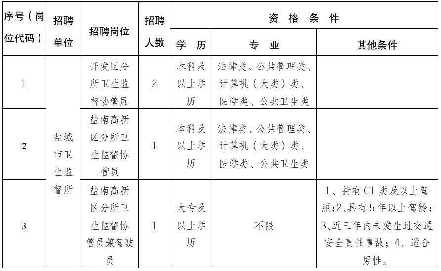 招聘岗位、人数及要求