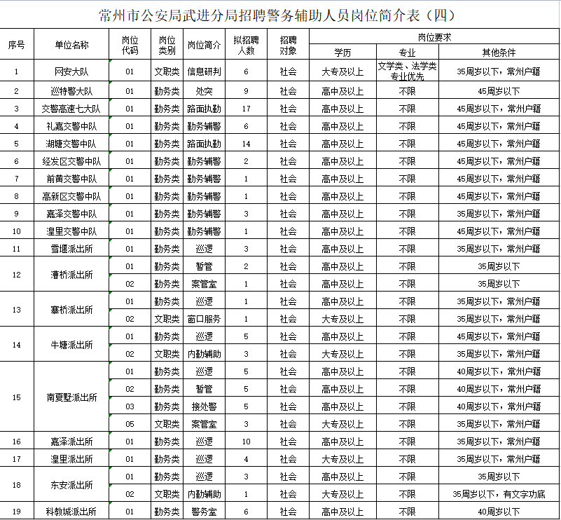 2023年常州市公安局武进分局公开招聘警务辅助人员岗位简介表（四）