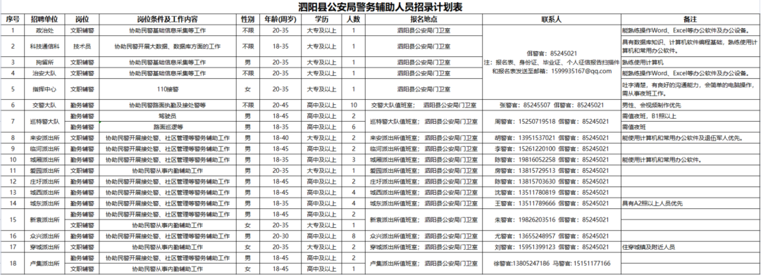 招聘岗位、人数及相关要求等详见《岗位简介表》