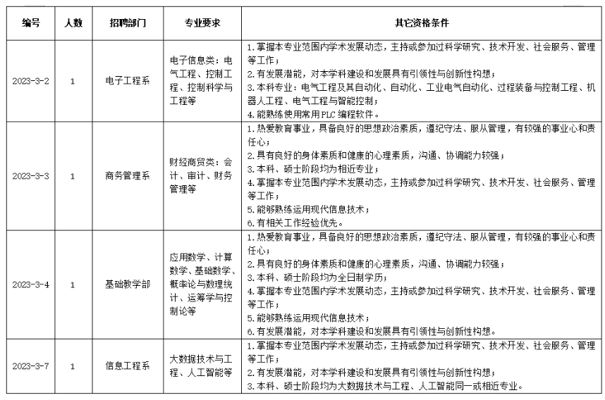 招聘岗位表及相关要求: