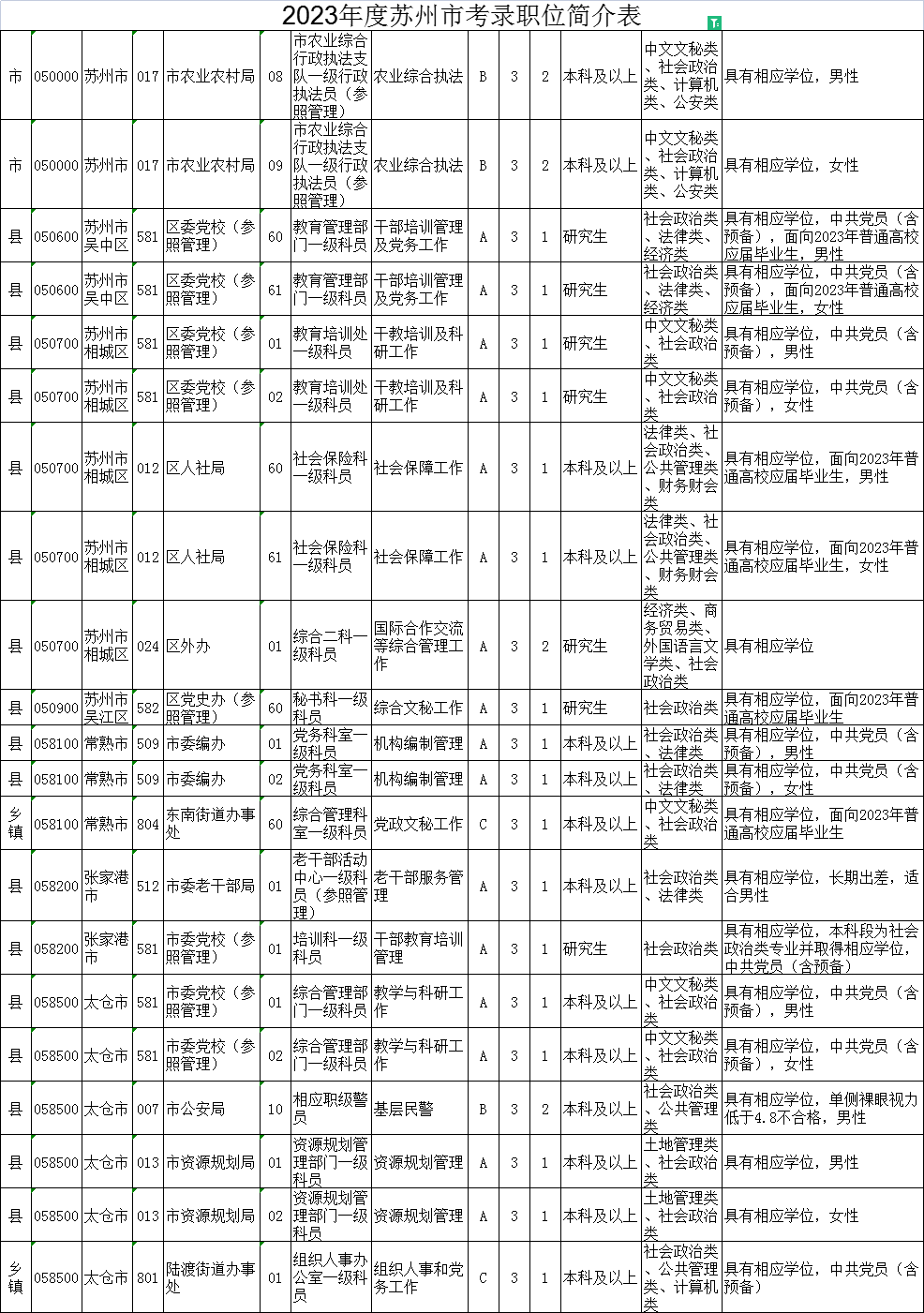 2023年江苏公务员考试职位表