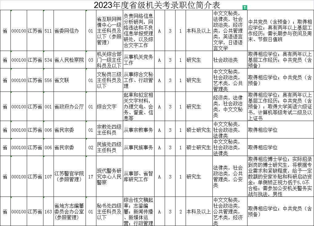 2023年江苏公务员考试职位表