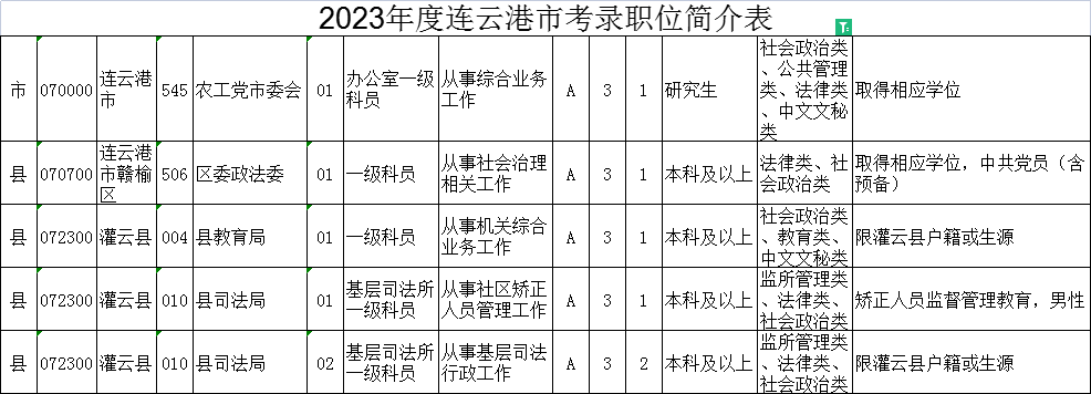 2023年江苏公务员考试职位表