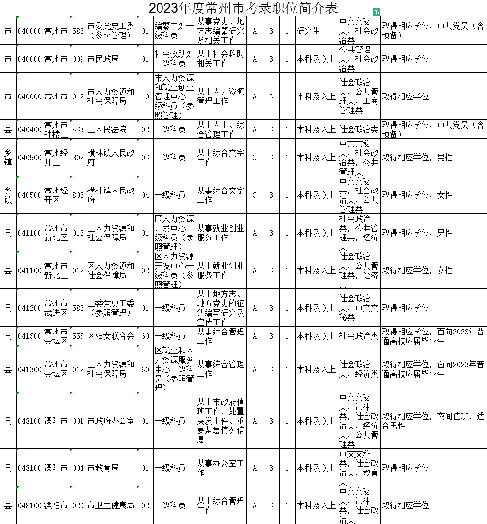 2023年江苏公务员考试职位表