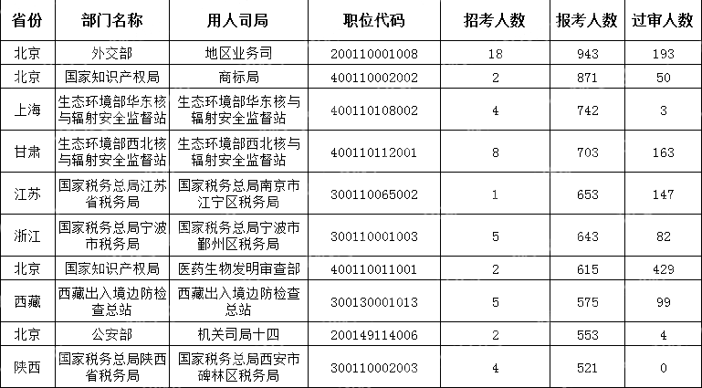 (截至10月16日16时)2024国考报考人数最多的十大职位