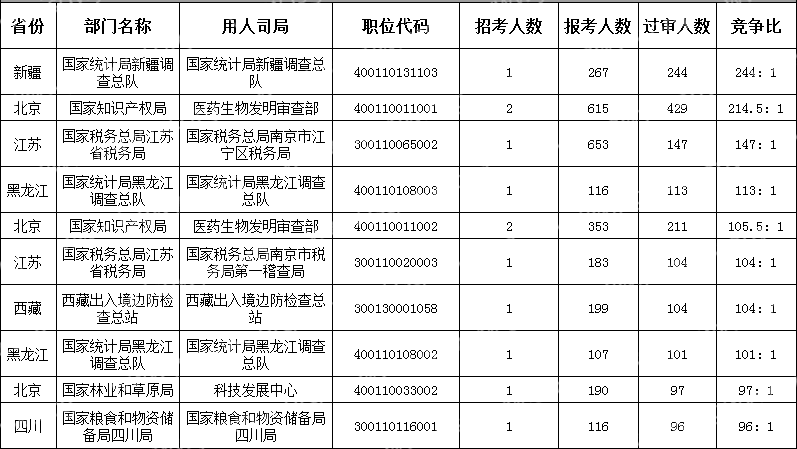 　(截至10月16日16时)2024国考竞争最激烈的十大职位