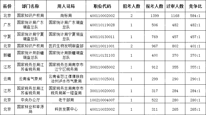 截至10月17日16时)2024国考竞争最激烈的十大职位