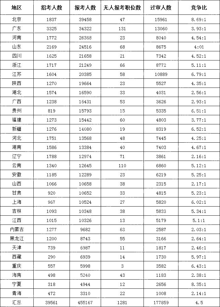 截至10月17日16时)2024国考各地区报考人数排行榜