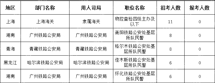 (截至10月18日16时)2024国考无人报考职位(节选)