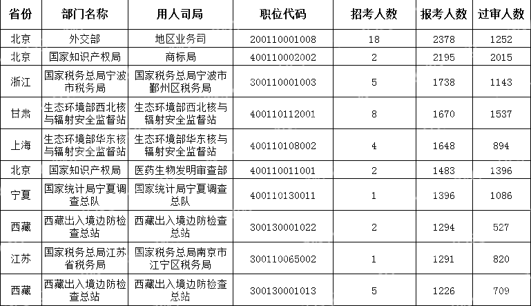 截至10月19日16时)2024国考报考人数最多的十大职位