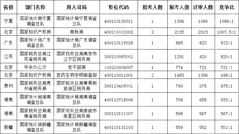 (截至10月19日16时)2024国考竞争最激烈的十大职位)