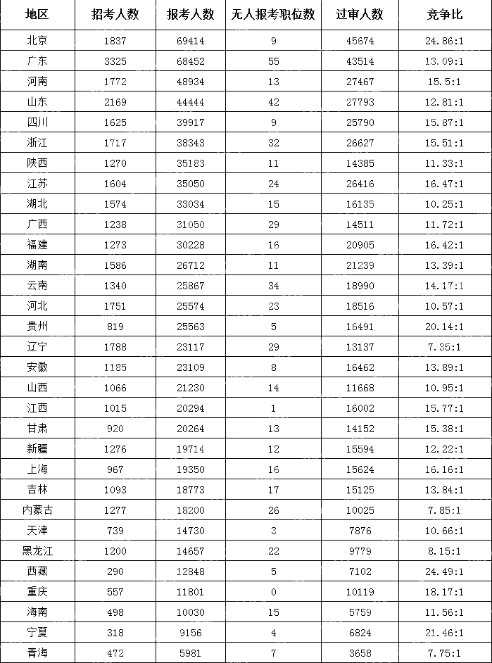 　(截至10月19日16时)2024国考各地区报考人数排行榜)