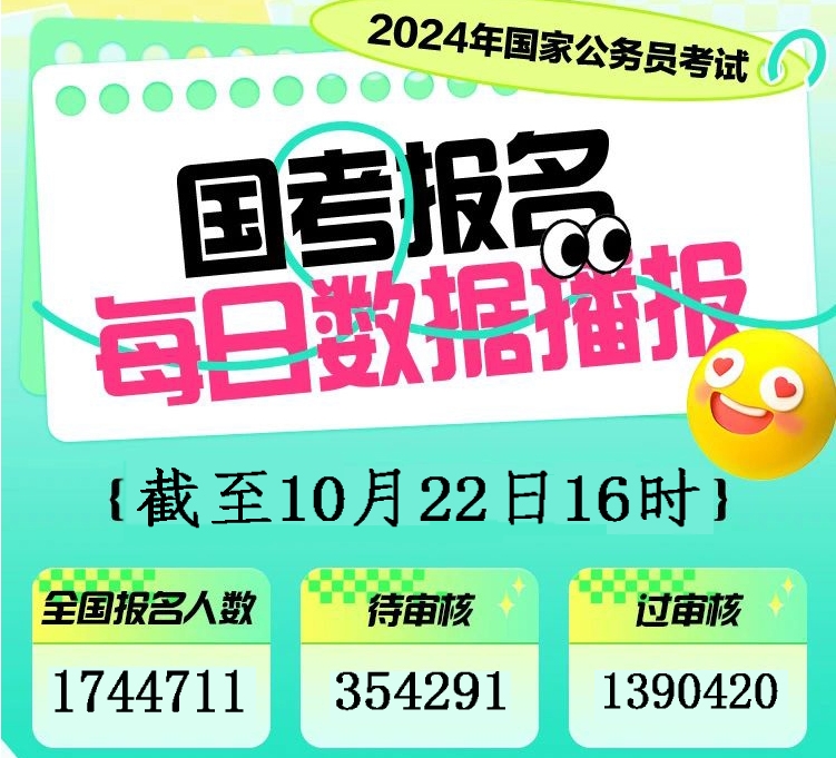 215个岗位无人报考！2024年国考报名人数突破177万！