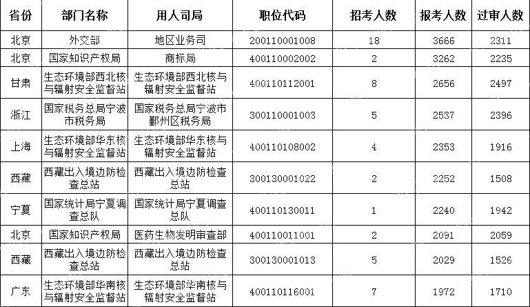 　　(截至10月22日16时)2024国考报考人数最多的十大职位