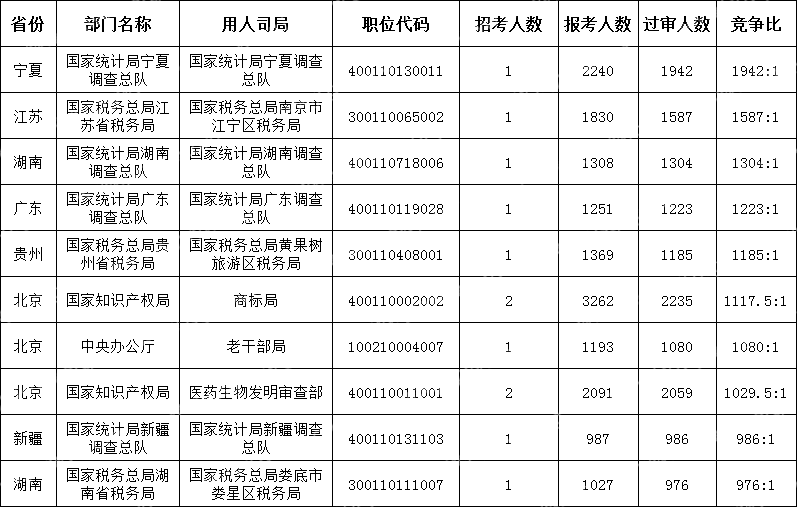 (截至10月22日16时)2024国考竞争最激烈的十大职位