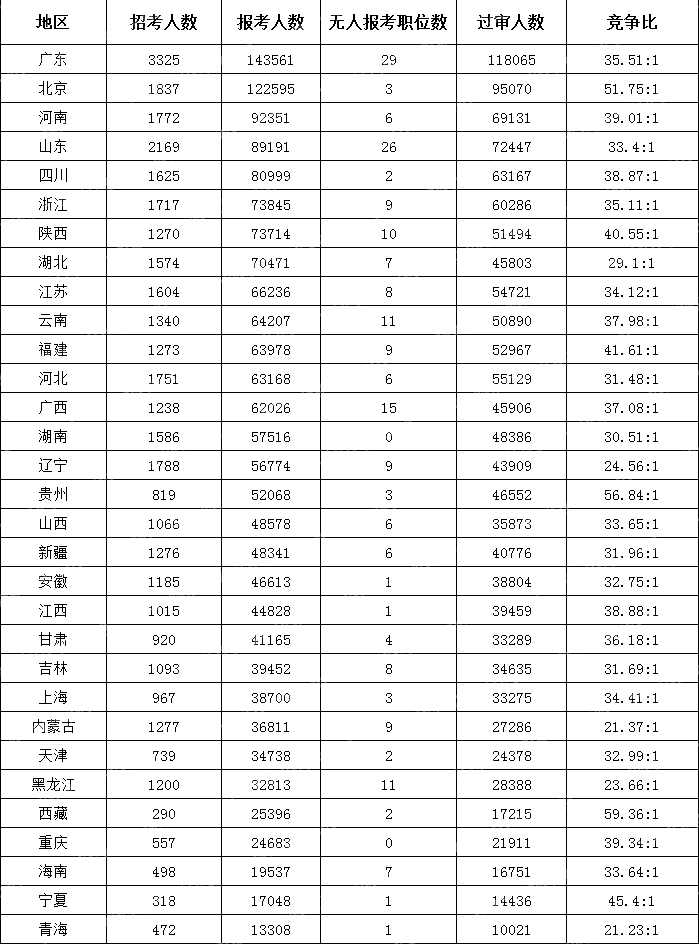 (截至10月22日16时)2024国考各地区报考人数排行榜