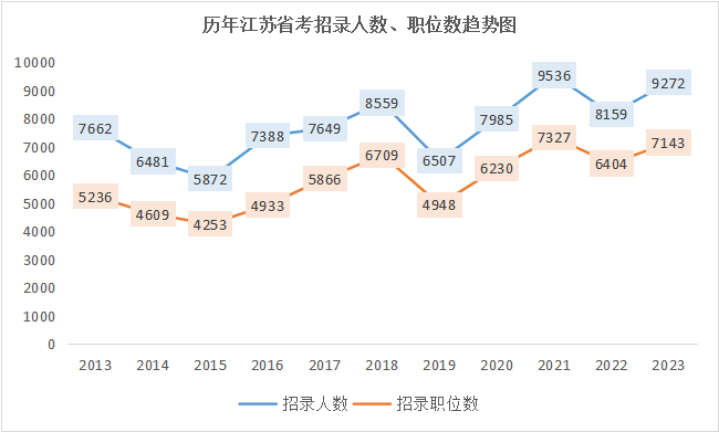 2013~2023年江苏省考招录人数一览