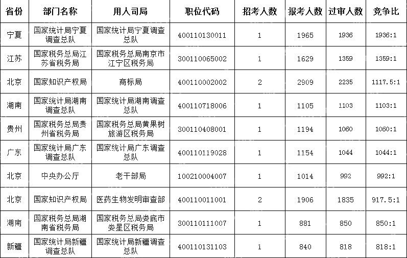 (截至10月21日16时)2024国考竞争最激烈的十大职位