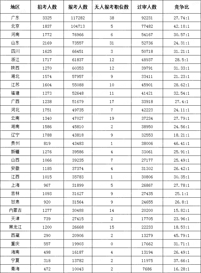 　(截至10月21日16时)2024国考各地区报考人数排行榜