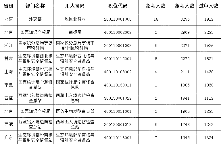 (截至10月21日16时)2024国考报考人数最多的十大职位