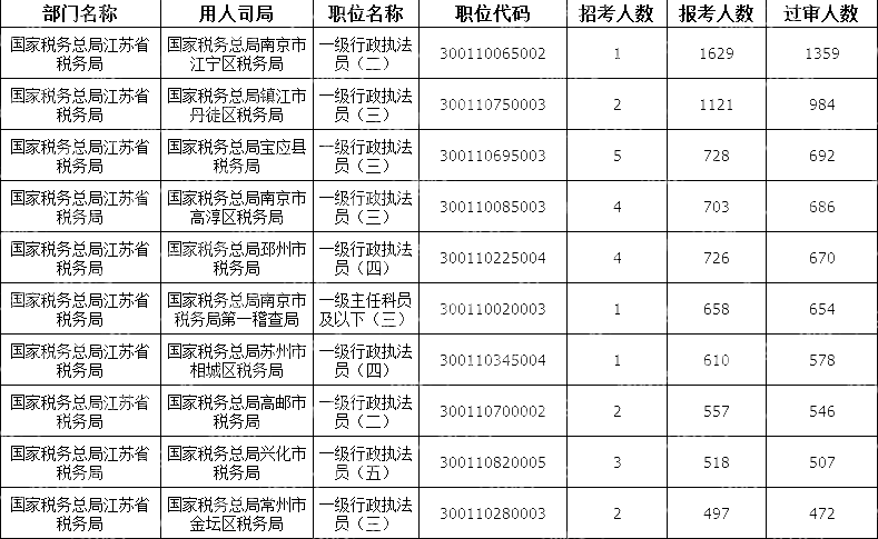 2024国考江苏地区审核通过人数最多十大岗位(截至21日16时)