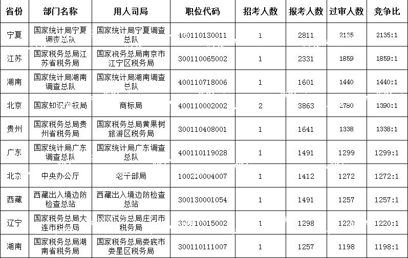 (截至10月23日16时)2024国考竞争最激烈的十大职位