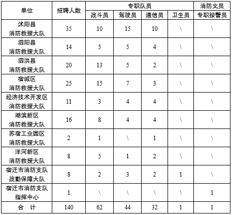 招聘人数及岗位